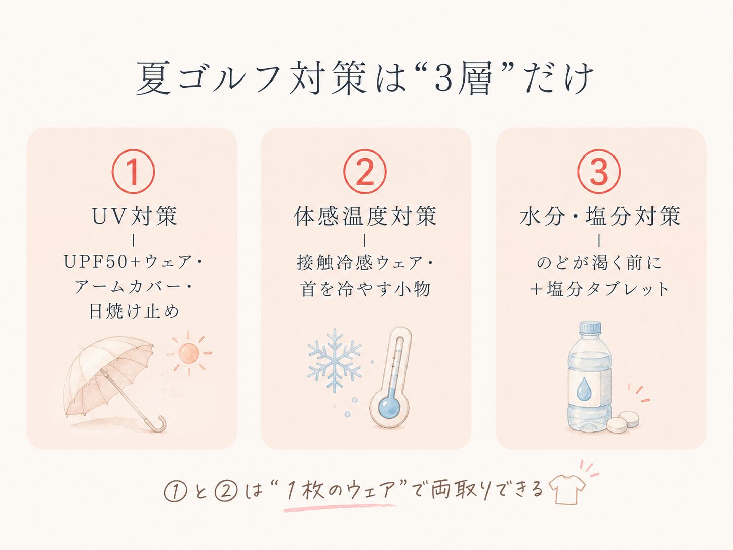 夏ゴルフ対策の3層(UV・体感温度・水分)を示す早見図
