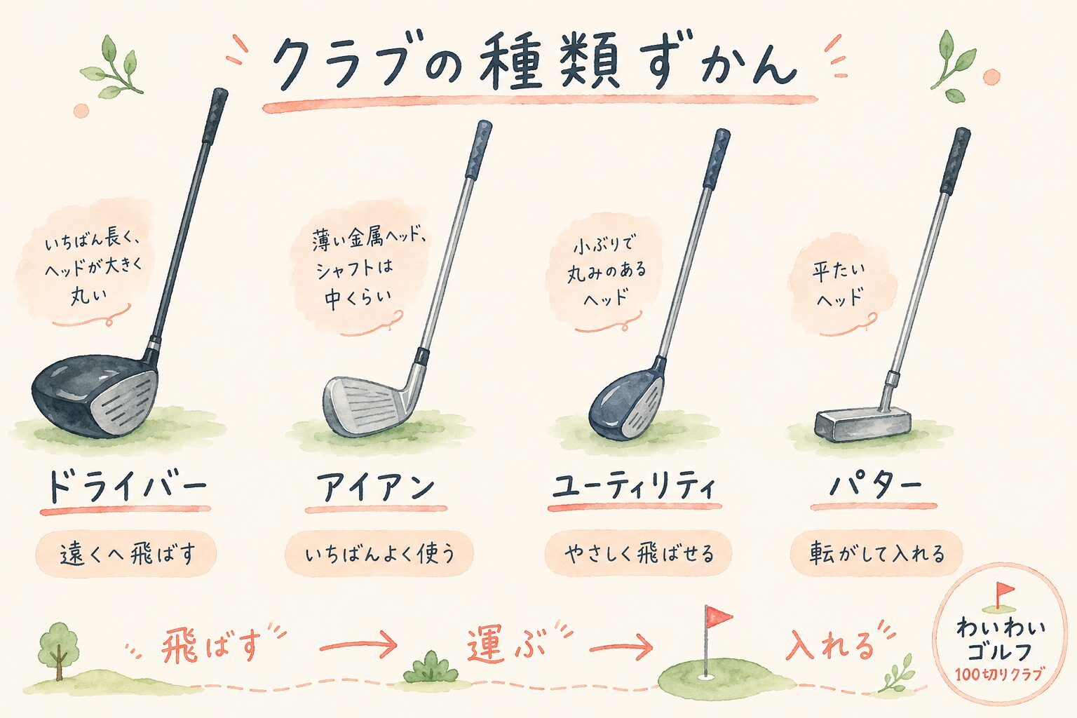 ゴルフクラブの主な4種類(ドライバー・アイアン・ユーティリティ・パター)の見分け方イラスト