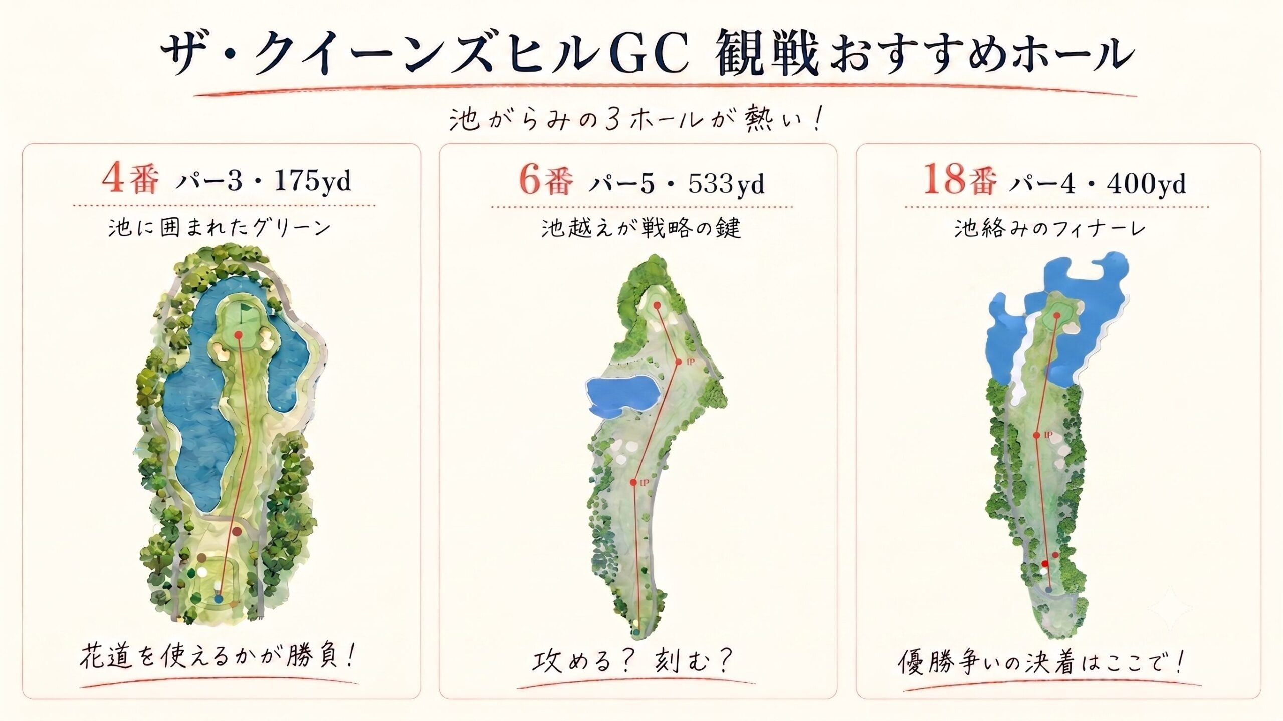 ザ・クイーンズヒルゴルフクラブの観戦おすすめホール図解。4番は池に絡まれた花道が勝負のパー3、6番は池越えが戦略の鍵になるアウト最難のパー5、18番は池絡みの最終ホール