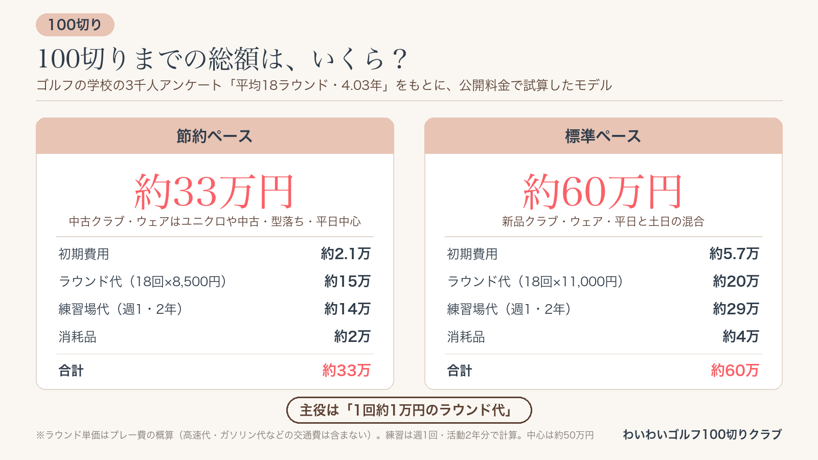 ゴルフ100切りまでの総額の早見表。節約ペース約33万円、標準ペース約60万円。初期費用・ラウンド代18回分・練習場代2年分・消耗品の内訳