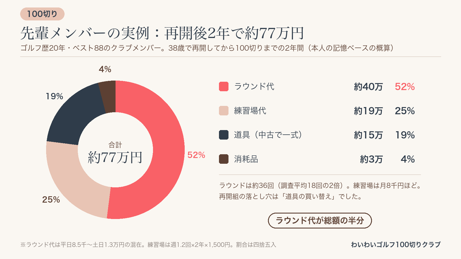 先輩メンバーの実例。再開後2年で約77万円の内訳。ラウンド代約40万円52%、練習場代約19万円25%、道具約15万円19%、消耗品約3万円4%