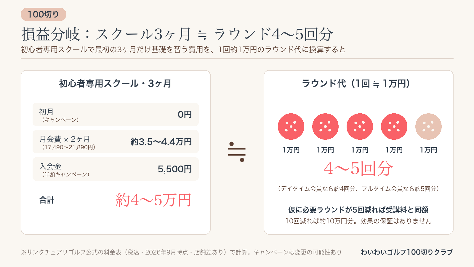 損益分岐の図。初心者専用スクール3ヶ月は初月0円+月会費2ヶ月+入会金半額で約4〜5万円。1回約1万円のラウンド4〜5回分に相当